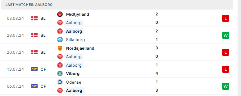 Nhận định Viborg vs AaB Aalborg, VĐQG Đan Mạch, lực lượng, đội hình dự kiến - Ảnh 3