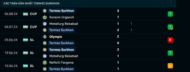 Nhận định Surkhon Termiz vs Qizilqum Zarafshon, VĐQG Uzbekistan, lực lượng, đội hình dự kiến - Ảnh 1