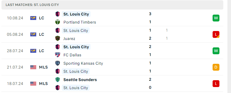 Nhận định Club America vs St Louis City, Leagues Cup, lực lượng, đội hình dự kiến - Ảnh 3