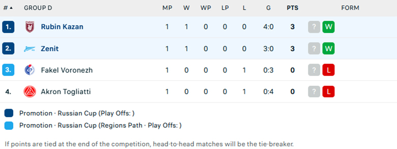 Nhận định Rubin Kazan vs Zenit St.Petersburg, Cup QG Nga, lực lượng, đội hình dự kiến - Ảnh 3