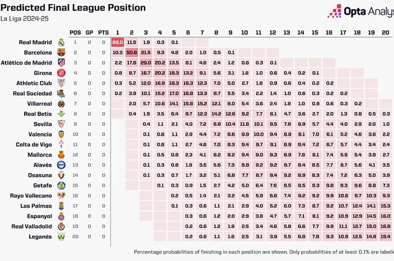 Siêu máy tính dự đoán Real Madrid có 86% cơ hội vô địch La Liga 2024/25 - Ảnh 2