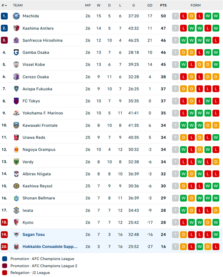 Nhận định Consadole Sapporo vs Sagan Tosu, VĐQG Nhật Bản, lực lượng, đội hình dự kiến - Ảnh 3