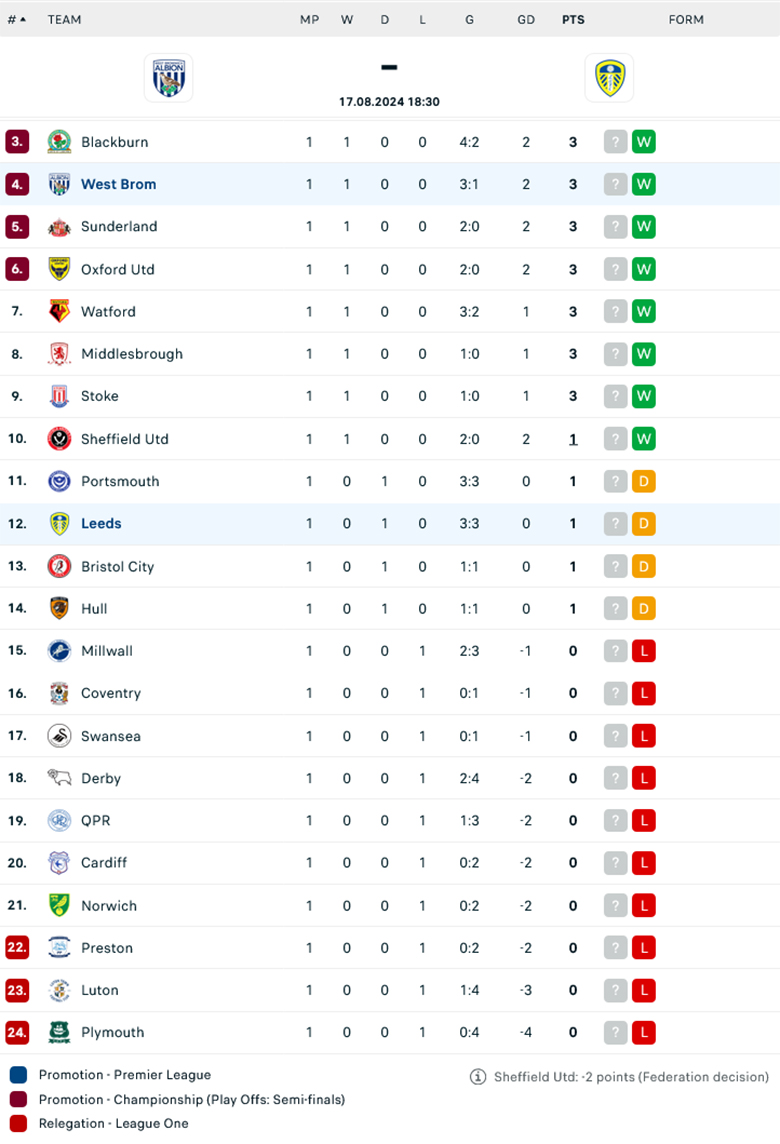 Nhận định West Brom vs Leeds United, Ngoại Hạng Anh, lực lượng, đội hình dự kiến - Ảnh 3