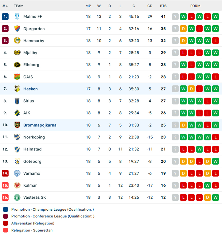 Nhận định Brommapojkarna vs Hacken, VĐQG Thụy Điển, lực lượng, đội hình dự kiến - Ảnh 3