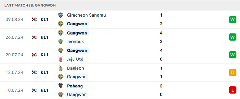 Nhận định Gangwon FC vs Gwangju, VĐQG Hàn Quốc, lực lượng, đội hình dự kiến - Ảnh 1