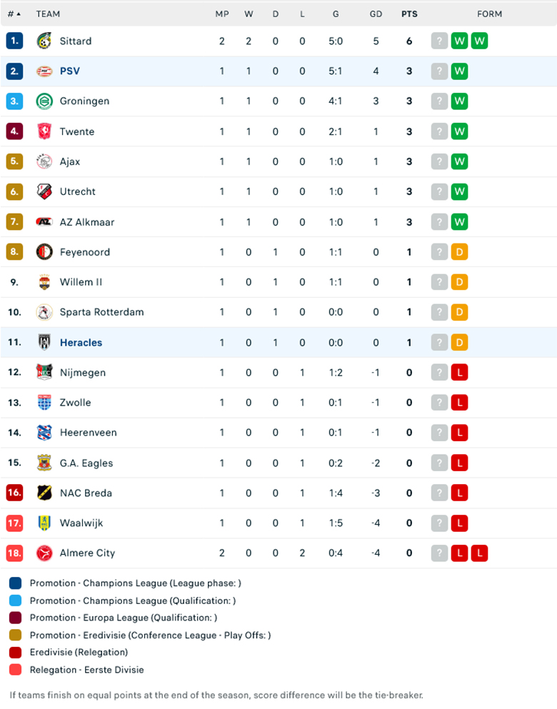 Nhận định Heracles vs PSV, VĐQG Hà Lan, lực lượng, đội hình dự kiến - Ảnh 3