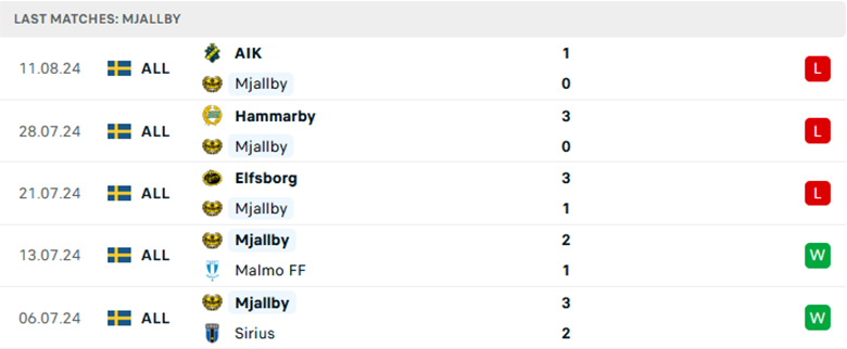 Nhận định Mjallby vs Elfsborg, VĐQG Thụy Điển, lực lượng, đội hình dự kiến - Ảnh 1