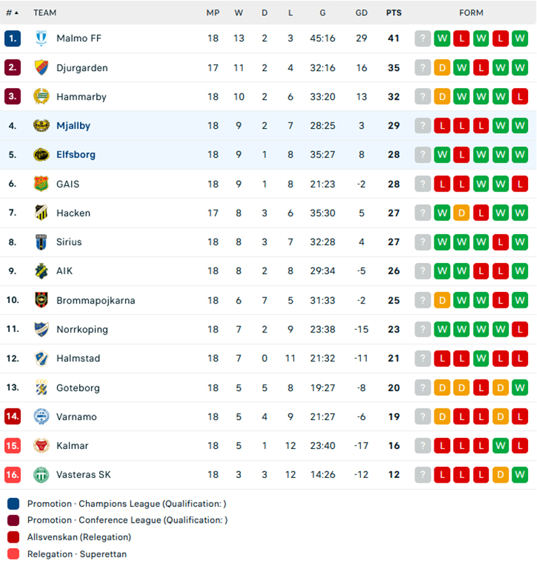 Nhận định Mjallby vs Elfsborg, VĐQG Thụy Điển, lực lượng, đội hình dự kiến - Ảnh 3