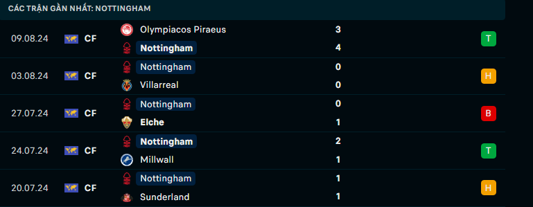 Nhận định Nottingham vs Bournemouth, Premier League, lực lượng, đội hình dự kiến - Ảnh 2