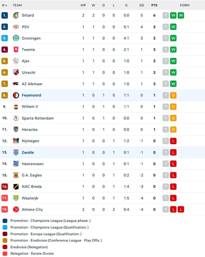 Nhận định PEC Zwolle vs Feyenoord, VĐQG Hà Lan, lực lượng, đội hình dự kiến - Ảnh 3