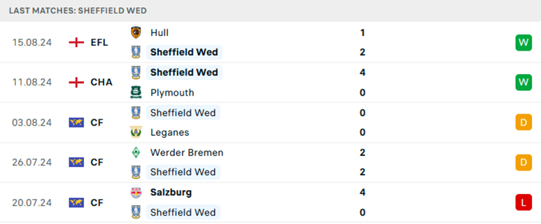 Nhận định Sunderland vs Sheffield Wed, giải Hạng nhất Anh, lực lượng, đội hình dự kiến - Ảnh 2