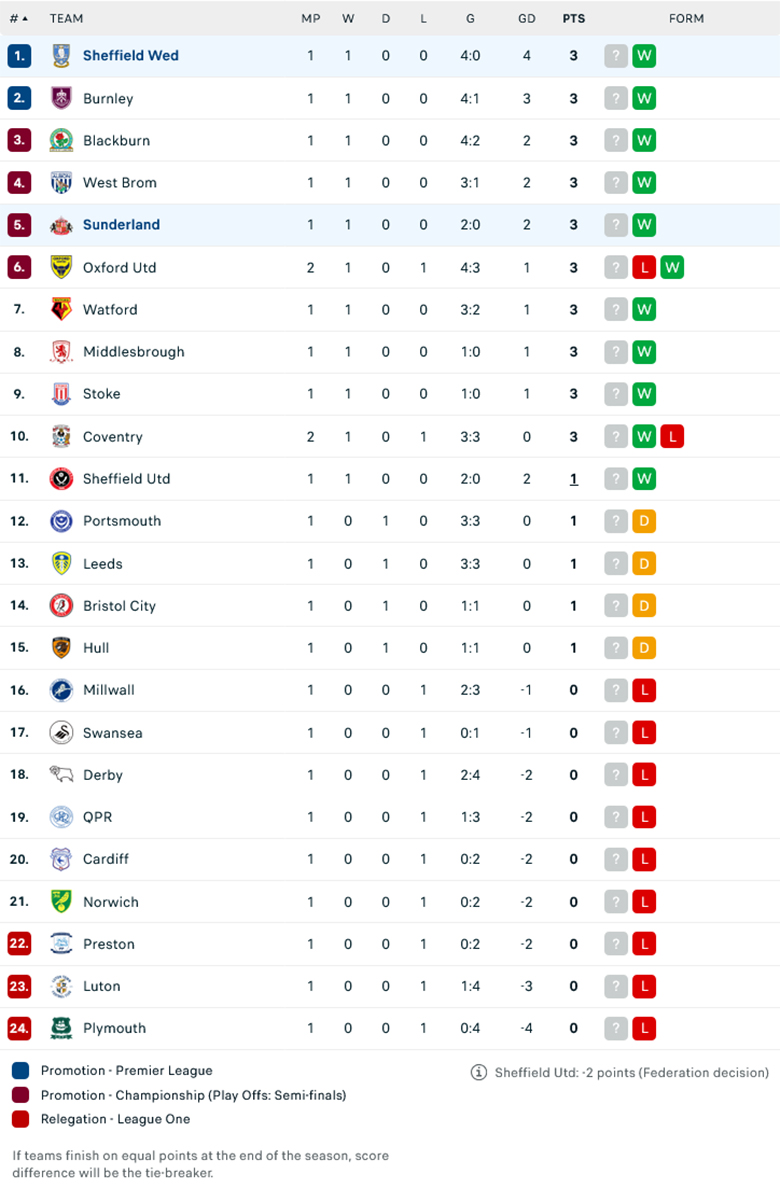 Nhận định Sunderland vs Sheffield Wed, giải Hạng nhất Anh, lực lượng, đội hình dự kiến - Ảnh 3