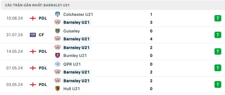 Nhận định Barnsley U21 vs Charlton U21, Hạng 2 U21 Anh, lực lượng, đội hình dự kiến - Ảnh 1