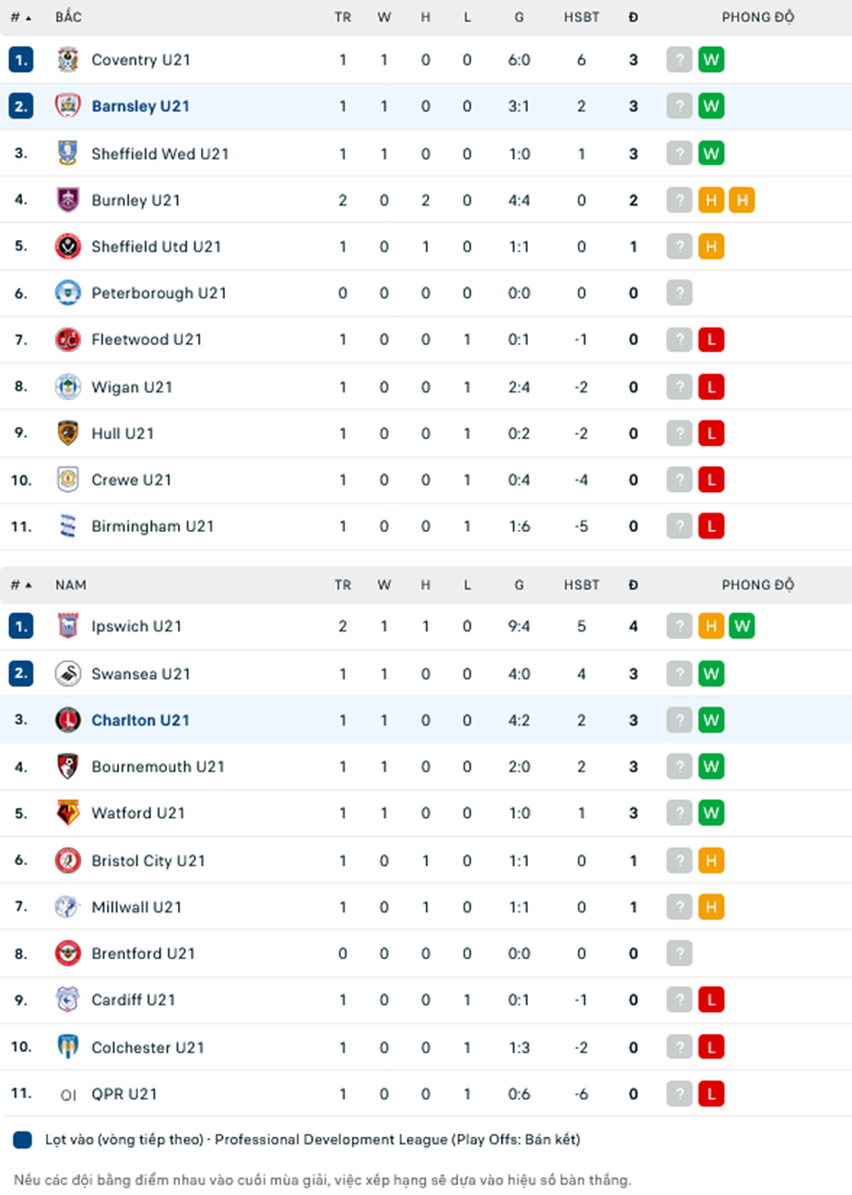 Nhận định Barnsley U21 vs Charlton U21, Hạng 2 U21 Anh, lực lượng, đội hình dự kiến - Ảnh 3