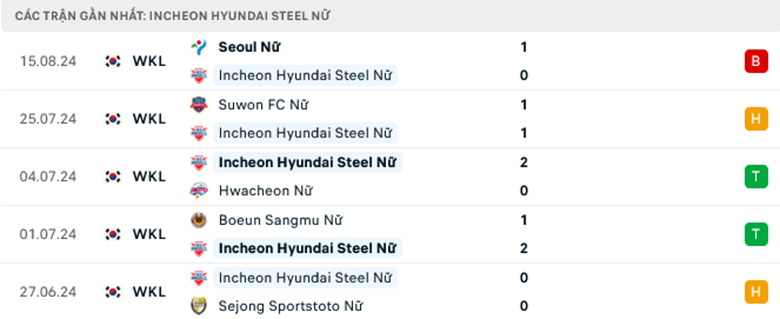 Nhận định Hyundai Steel Red Angels Nữ vs Gyeongju KHNP Nữ, VĐQG Indonesia, lực lượng, đội hình dự kiến - Ảnh 1