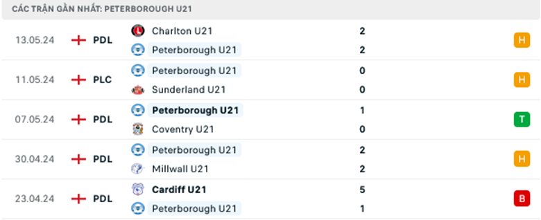 Nhận định Peterborough U21 vs Bournemouth U21, Hạng 2 U21 Anh, lực lượng, đội hình dự kiến - Ảnh 1