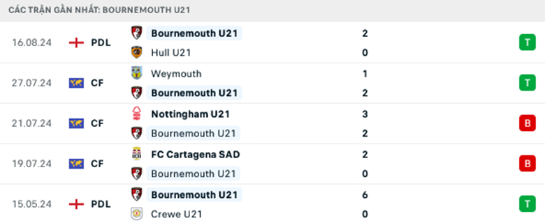 Nhận định Peterborough U21 vs Bournemouth U21, Hạng 2 U21 Anh, lực lượng, đội hình dự kiến - Ảnh 2