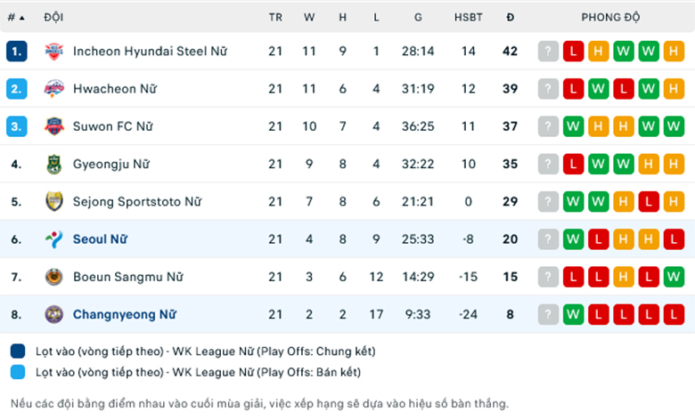 Nhận định Seoul Nữ vs Changnyeong Nữ, nữ VĐQG Hàn Quốc, lực lượng, đội hình dự kiến - Ảnh 3