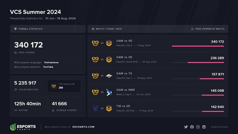 GAM Esports và Vikings Esports thống trị lượt xem VCS 2024 mùa Hè - Ảnh 2