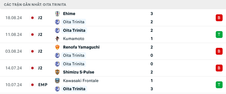 Nhận định Oita Trinita vs Kyoto Sanga, Cup Hoàng Đế Nhật Bản, lực lượng, đội hình dự kiến - Ảnh 1