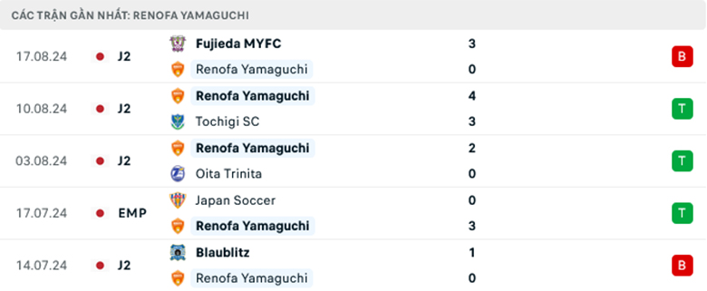 Nhận định Renofa Yamaguchi vs Sagan Tosu, Cup Hoàng Đế Nhật Bản, lực lượng, đội hình dự kiến - Ảnh 1