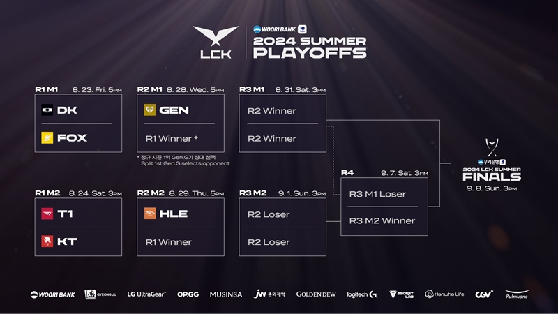 Tổng kết vòng bảng và nhánh đấu vòng Play-off LCK mùa Hè 2024  - Ảnh 6