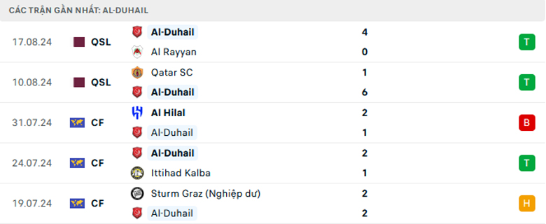 Nhận định Al Duhail vs Umm Salal, VĐQG Qatar, lực lượng, đội hình dự kiến - Ảnh 1