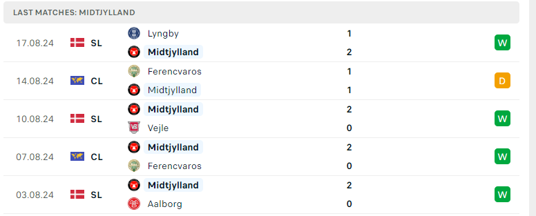 Nhận định Midtjylland vs Slovan Bratislava, Cúp C1 châu Âu, lực lượng, đội hình dự kiến - Ảnh 2