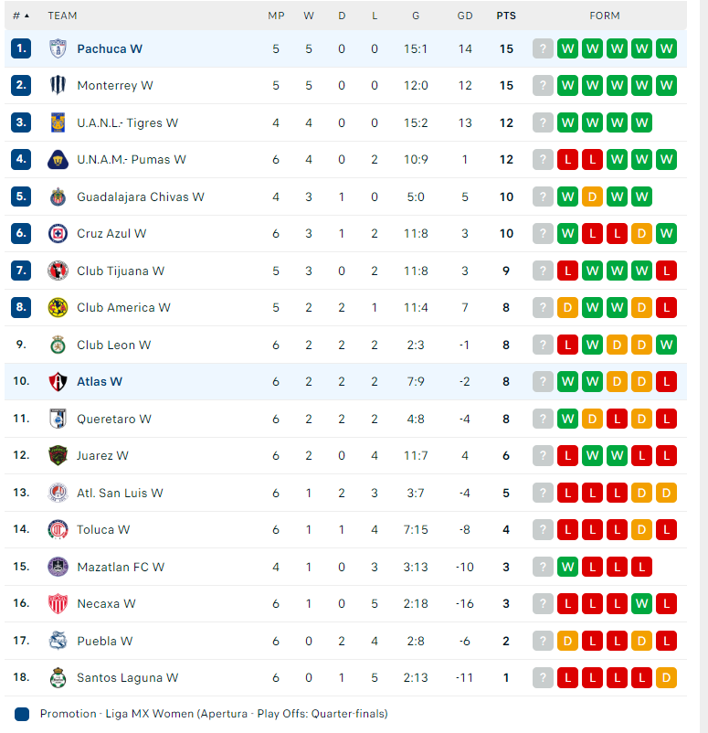 Nhận định Nữ Pachuca vs Nữ Atlas, VĐ Nữ Mexico, lực lượng, đội hình dự kiến - Ảnh 4