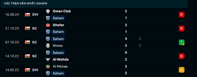 Nhận định Saham vs Dhofar, VĐQG Oman, lực lượng, đội hình dự kiến - Ảnh 1