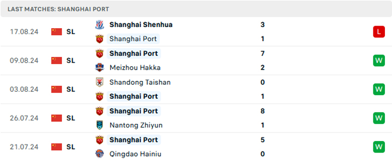 Nhận định Shanghai Port vs Tianjin Jinmen, Cup FA Trung Quốc, lực lượng, đội hình dự kiến - Ảnh 1