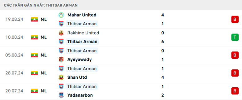 Nhận định Thitsar Arman vs Dagon Port, VĐQG Myanmar, lực lượng, đội hình dự kiến - Ảnh 1