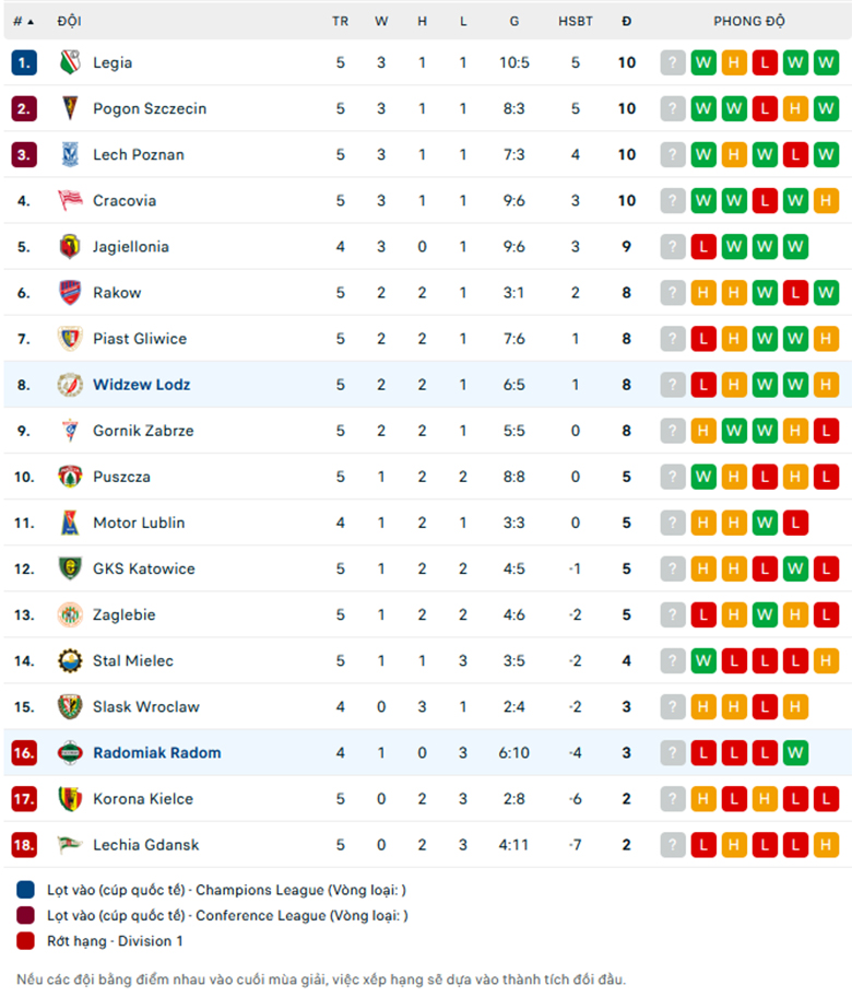 Nhận định Widzew Lodz vs Radomiak Radom, VĐQG Ba Lan, lực lượng, đội hình dự kiến - Ảnh 3