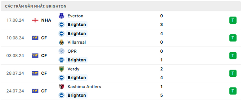 Nhận định Brighton vs MU, Ngoại Hạng Anh, lực lượng, đội hình dự kiến - Ảnh 1