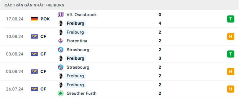 Nhận định Freiburg vs Stuttgart, VĐQG Đức, lực lượng, đội hình dự kiến - Ảnh 1