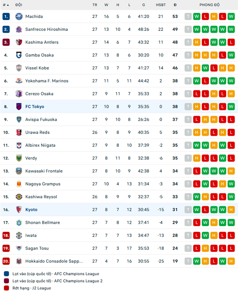 Nhận định Kyoto Sanga vs FC Tokyo, VĐQG Nhật Bản, lực lượng, đội hình dự kiến - Ảnh 3