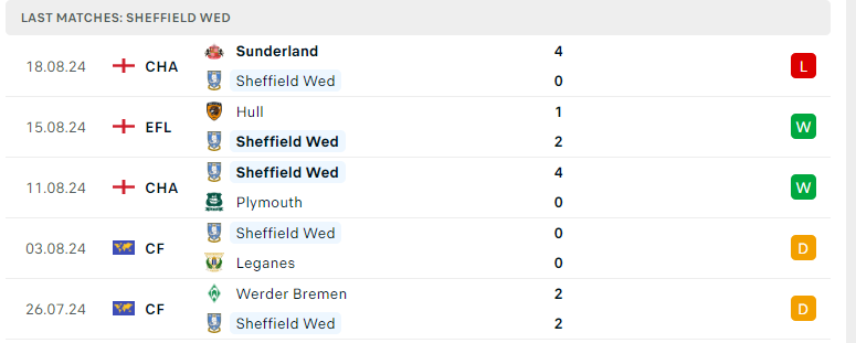 Nhận định Sheffield Wed vs Leeds United, Hạng nhất Anh, lực lượng, đội hình dự kiến - Ảnh 2