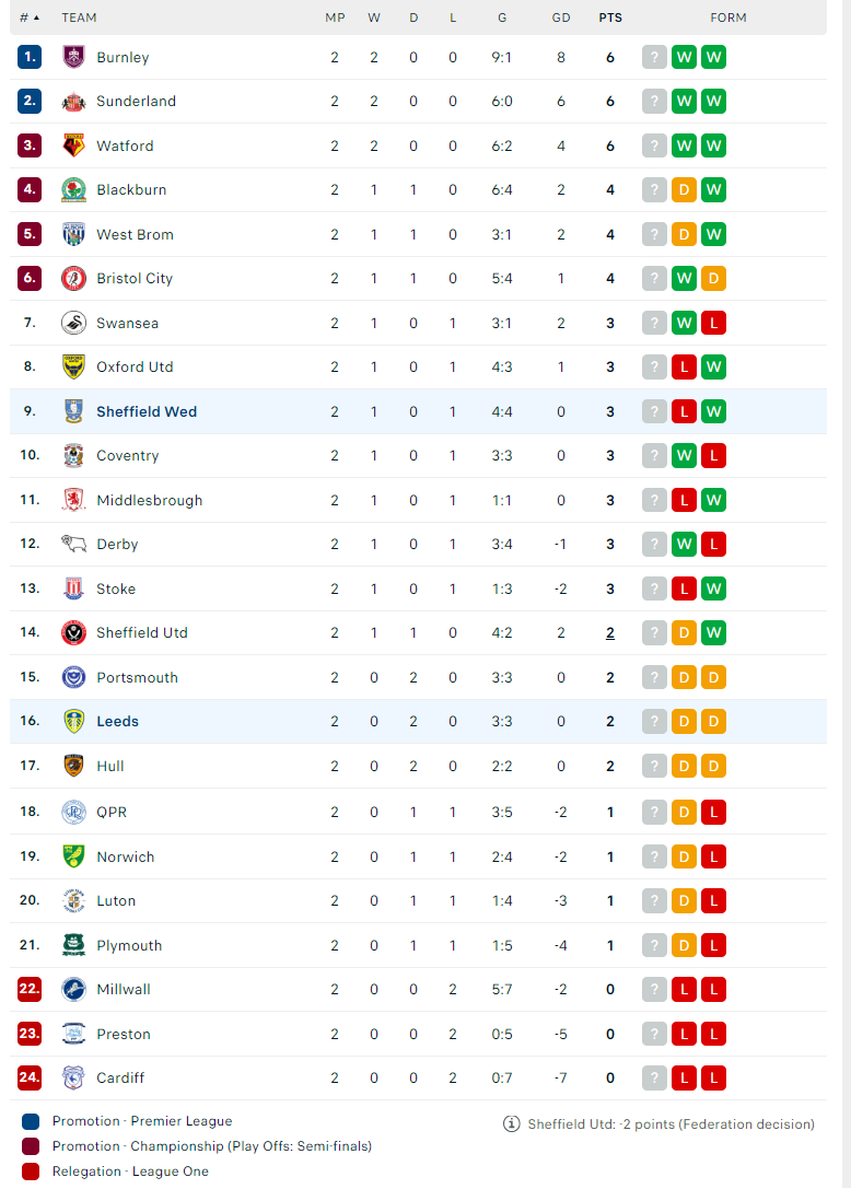 Nhận định Sheffield Wed vs Leeds United, Hạng nhất Anh, lực lượng, đội hình dự kiến - Ảnh 4