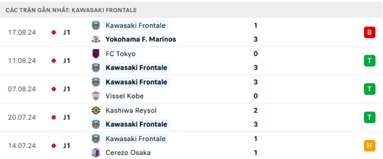 Nhận định Urawa Reds vs Kawasaki Frontale, VĐQG Nhật Bản, lực lượng, đội hình dự kiến - Ảnh 2