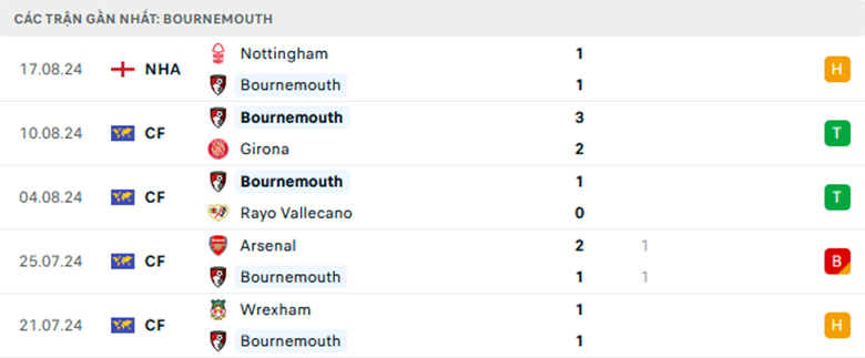 Nhận định Bournemouth vs Newcastle, Ngoại Hạng Anh, lực lượng, đội hình dự kiến - Ảnh 1