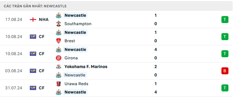 Nhận định Bournemouth vs Newcastle, Ngoại Hạng Anh, lực lượng, đội hình dự kiến - Ảnh 2