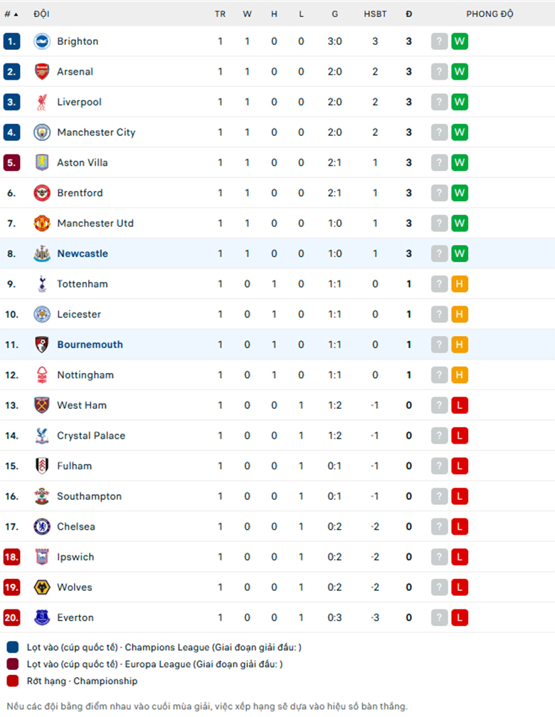 Nhận định Bournemouth vs Newcastle, Ngoại Hạng Anh, lực lượng, đội hình dự kiến - Ảnh 3