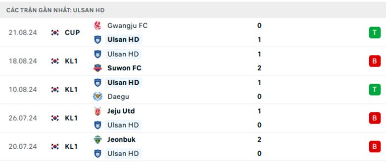 Nhận định Gwangju vs Ulsan, giải VĐQG Hàn Quốc, lực lượng, đội hình dự kiến - Ảnh 2