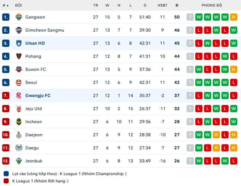 Nhận định Gwangju vs Ulsan, giải VĐQG Hàn Quốc, lực lượng, đội hình dự kiến - Ảnh 3