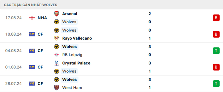 Nhận định Wolverhampton vs Chelsea, Ngoại Hạng Anh, lực lượng, đội hình dự kiến - Ảnh 5