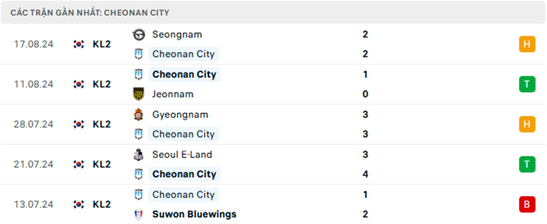 Nhận định Cheonan City vs Ansan Greeners, Hạng 2 Malaysia, lực lượng, đội hình dự kiến - Ảnh 1