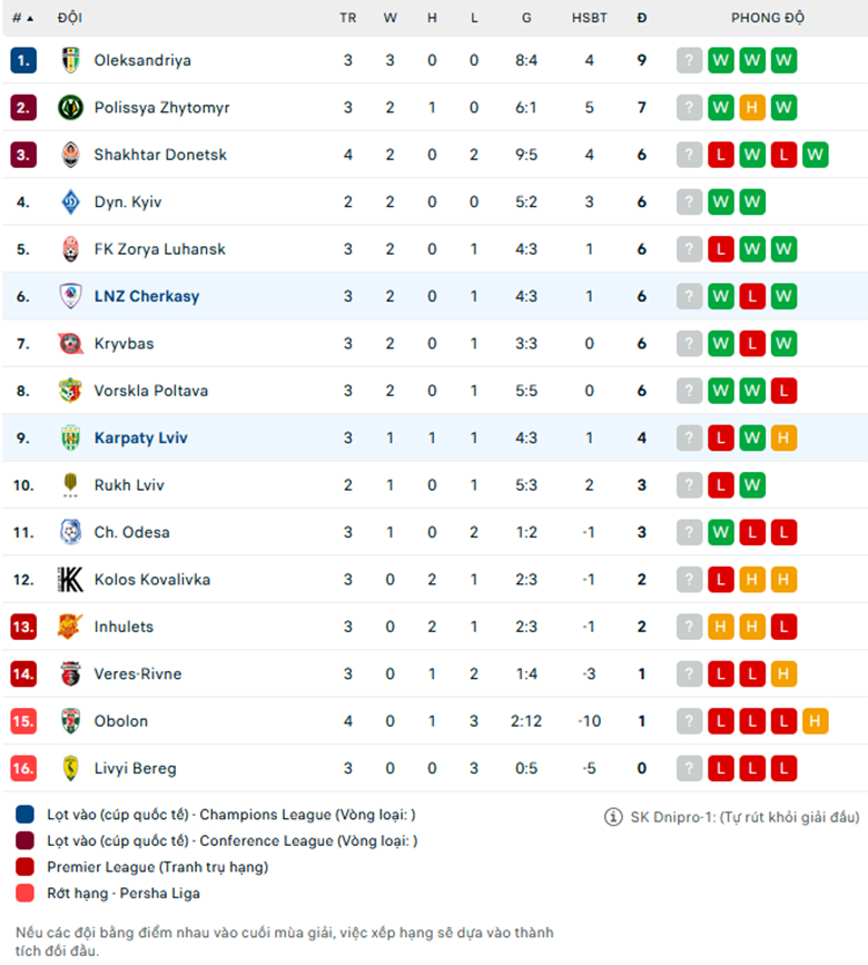 Nhận định Cherkasy vs Karpaty Lviv, VĐQG Ukraine, lực lượng, đội hình dự kiến - Ảnh 3