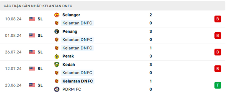 Nhận định Kuching FA vs Kelantan Darul Naim, VĐQG Malaysia, lực lượng, đội hình dự kiến - Ảnh 2