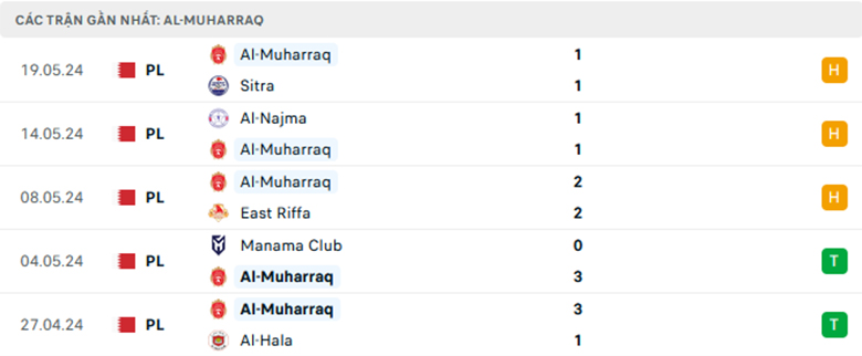 Nhận định Al-Muharraq vs MC Oran, Giao hữu CLB, lực lượng, đội hình dự kiến - Ảnh 1