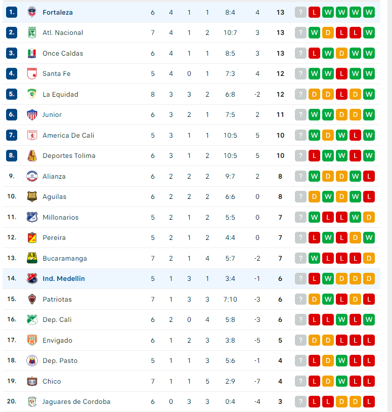 Nhận định Fortaleza CEIF vs Independiente Medellin, VĐQG Colombia, lực lượng, đội hình dự kiến - Ảnh 4